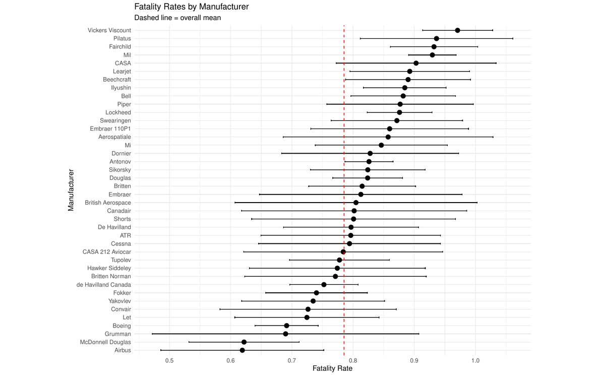 A forest plot of fatality rates for about forty aircraft manufacturers, each a point with a credible interval, against a dashed red line marking the overall mean.