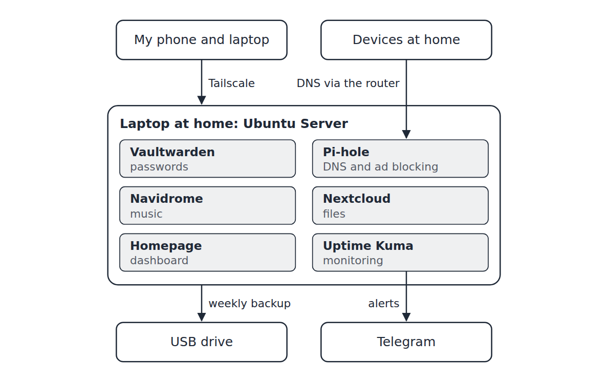A diagram of the home server. My phone and laptop reach it over Tailscale and devices at home use it for DNS. Inside run Vaultwarden, Pi-hole, Navidrome, Nextcloud, Homepage and Uptime Kuma, with a USB drive for weekly backups and Telegram for alerts.