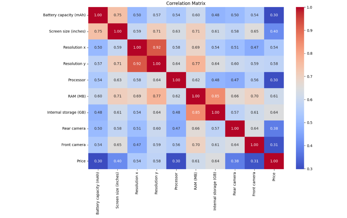 A correlation matrix heatmap of ten smartphone hardware specifications against price, shaded blue through red from 0.3 to 1.0.